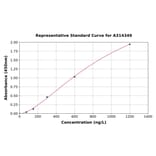 Standard Curve - Human CDX2 ELISA Kit (A314349) - Antibodies.com