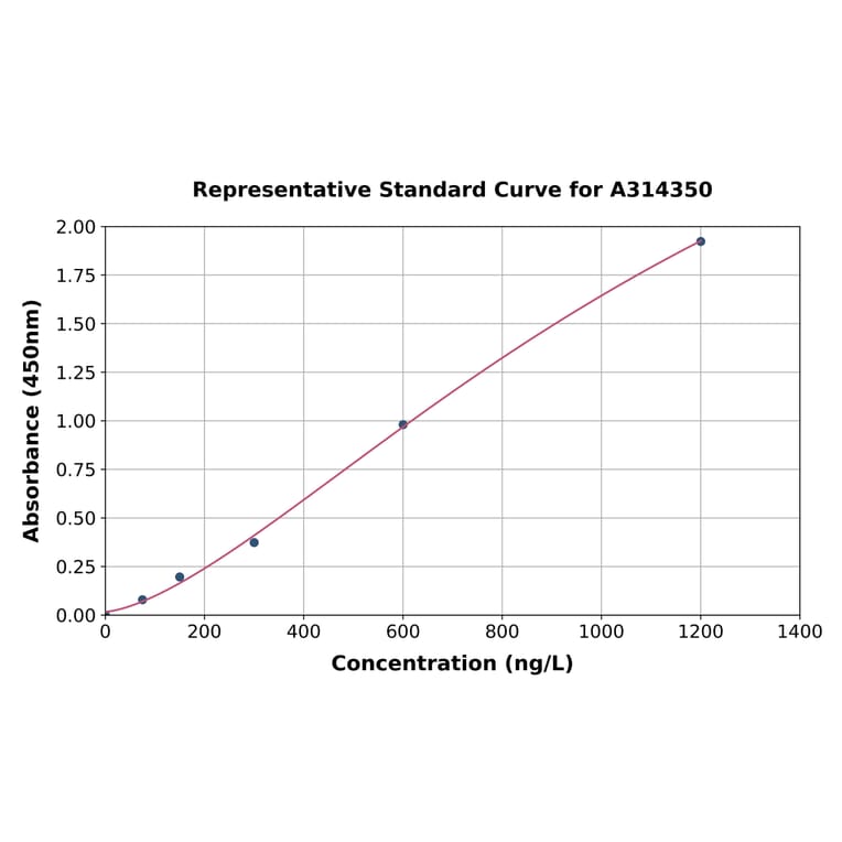 Standard Curve - Human HIF1AN / FIH-1 ELISA Kit (A314350) - Antibodies.com