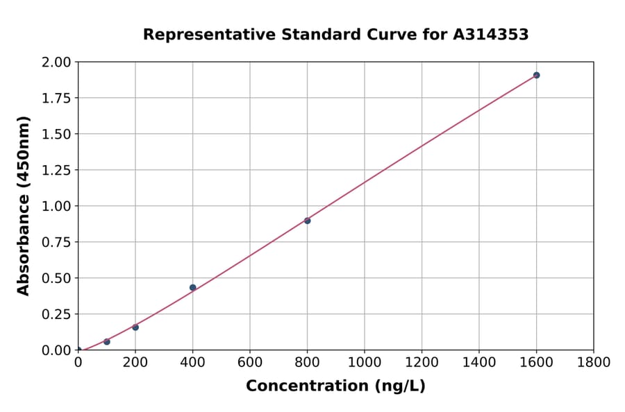 Standard Curve - Human SLC7A10 ELISA Kit (A314353) - Antibodies.com