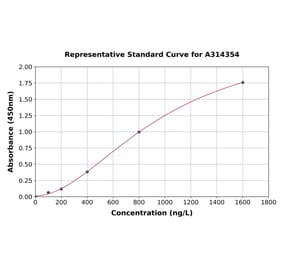 Standard Curve - Human Myogenin ELISA Kit (A314354) - Antibodies.com