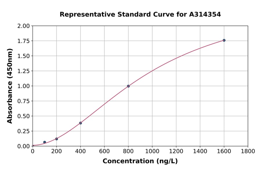 Standard Curve - Human Myogenin ELISA Kit (A314354) - Antibodies.com