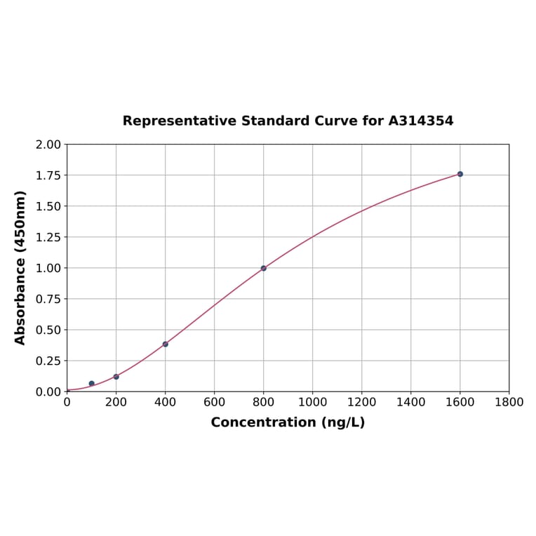 Standard Curve - Human Myogenin ELISA Kit (A314354) - Antibodies.com
