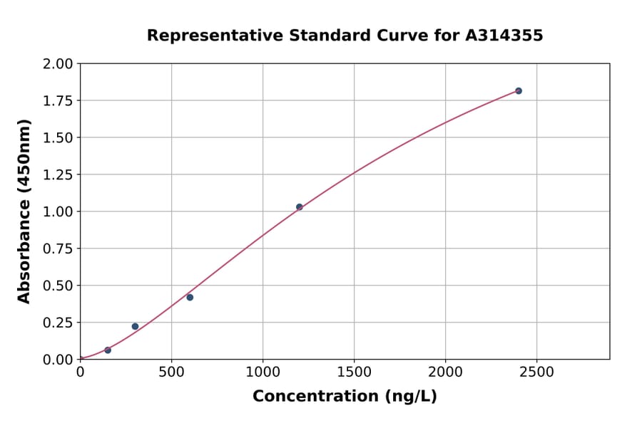 Standard Curve - Mouse Wnt3 ELISA Kit (A314355) - Antibodies.com