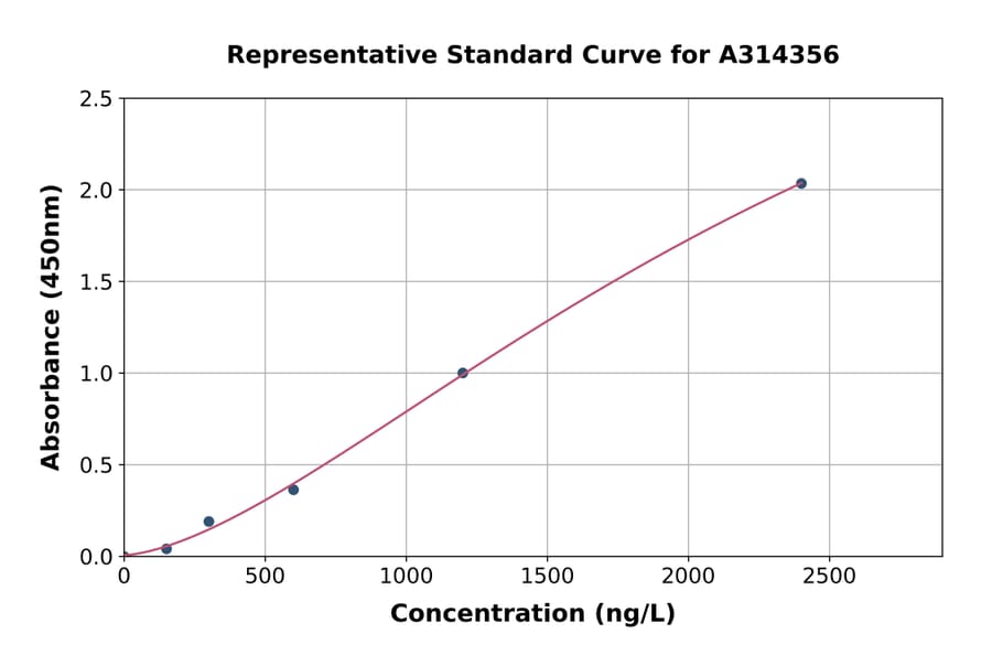 Standard Curve - Human TEF1 / TEAD-1 ELISA Kit (A314356) - Antibodies.com