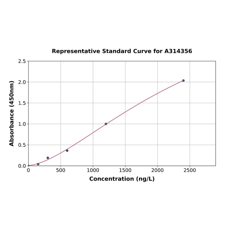 Standard Curve - Human TEF1 / TEAD-1 ELISA Kit (A314356) - Antibodies.com