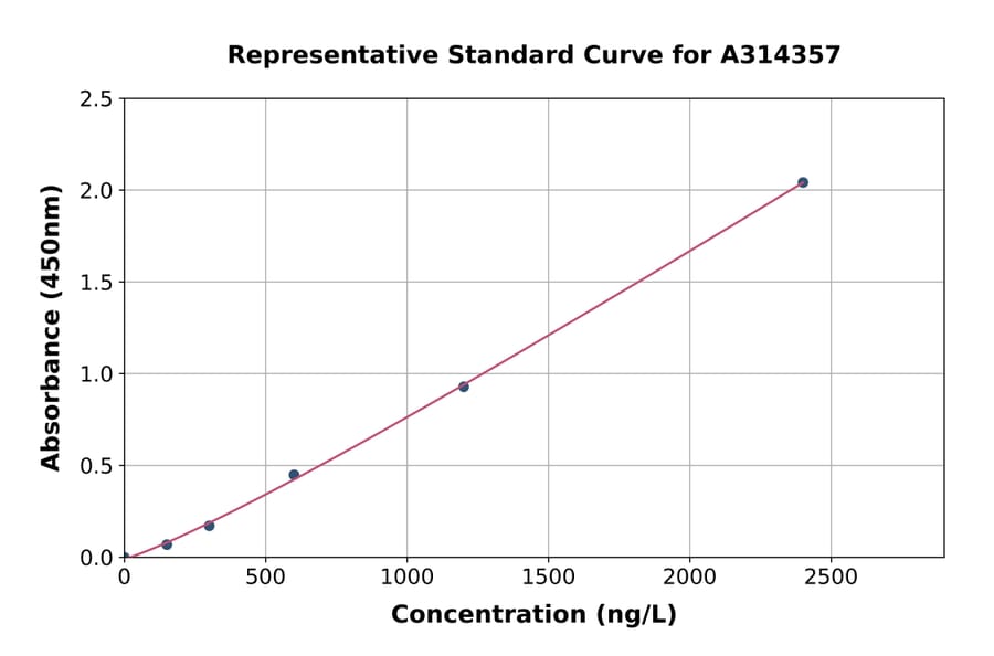 Standard Curve - Mouse KLB ELISA Kit (A314357) - Antibodies.com