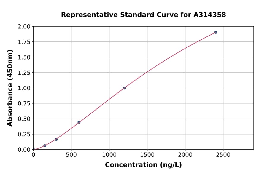 Standard Curve - Human FH / Fumarase ELISA Kit (A314358) - Antibodies.com