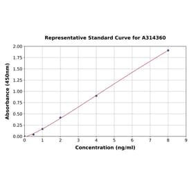 Standard Curve - Human Eph Receptor A3 ELISA Kit (A314360) - Antibodies.com