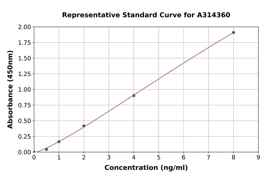 Standard Curve - Human Eph Receptor A3 ELISA Kit (A314360) - Antibodies.com