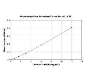 Standard Curve - Human S100A16 ELISA Kit (A314361) - Antibodies.com
