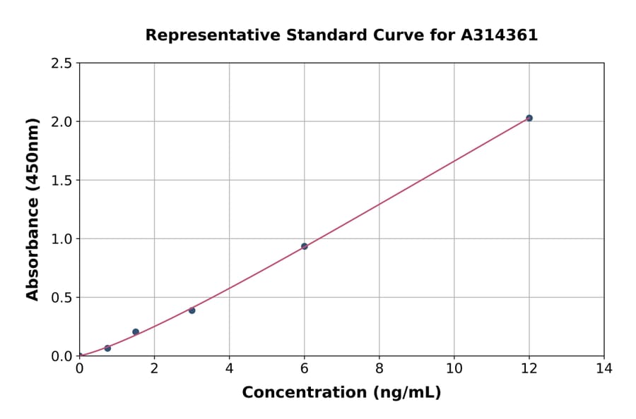 Standard Curve - Human S100A16 ELISA Kit (A314361) - Antibodies.com