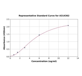 Standard Curve - Human LTBP2 ELISA Kit (A314362) - Antibodies.com