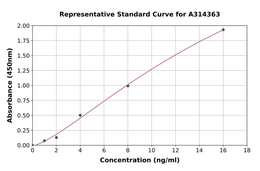 Standard Curve - Human EXTL1 ELISA Kit (A314363) - Antibodies.com