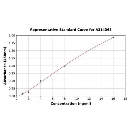 Standard Curve - Human EXTL1 ELISA Kit (A314363) - Antibodies.com