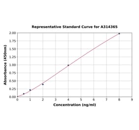 Standard Curve - Human Cytokeratin 1 ELISA Kit (A314365) - Antibodies.com