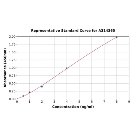 Standard Curve - Human Cytokeratin 1 ELISA Kit (A314365) - Antibodies.com