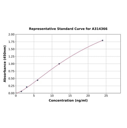 Standard Curve - Human Elastase ELISA Kit (A314366) - Antibodies.com