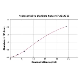 Standard Curve - Human CPA3 ELISA Kit (A314367) - Antibodies.com