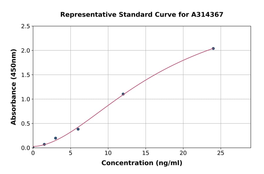 Standard Curve - Human CPA3 ELISA Kit (A314367) - Antibodies.com