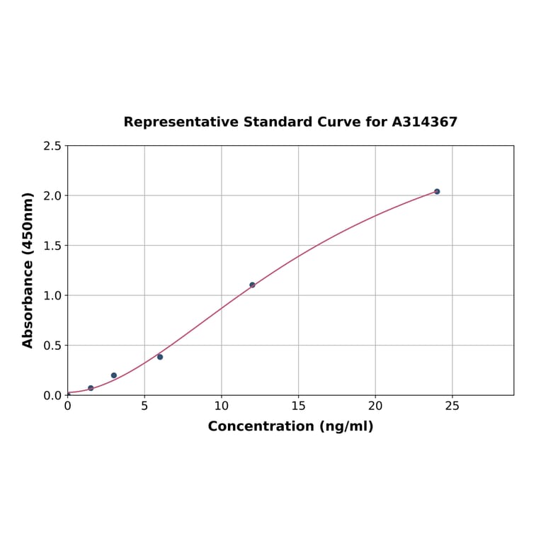 Standard Curve - Human CPA3 ELISA Kit (A314367) - Antibodies.com