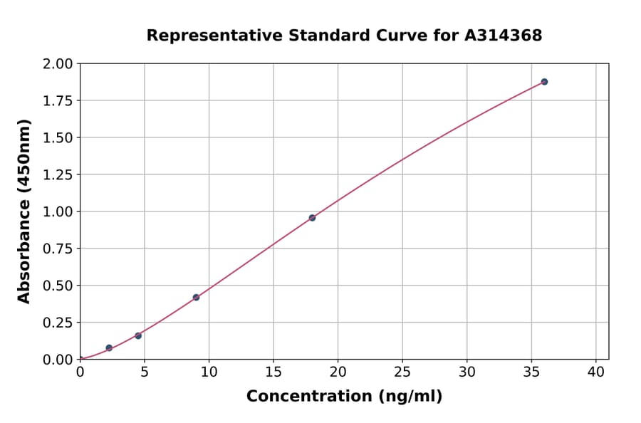 Standard Curve - Human ORP8 ELISA Kit (A314368) - Antibodies.com