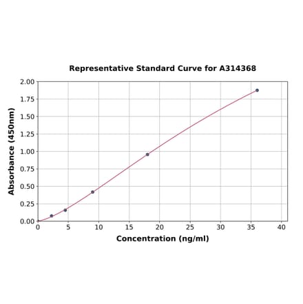 Standard Curve - Human ORP8 ELISA Kit (A314368) - Antibodies.com