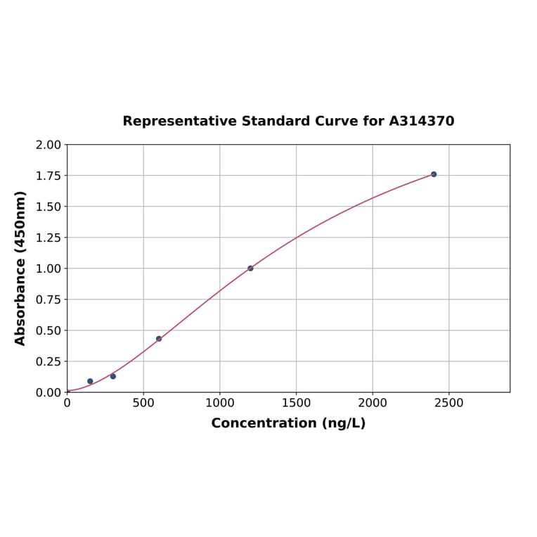 Standard Curve - Human FGF12 ELISA Kit (A314370) - Antibodies.com