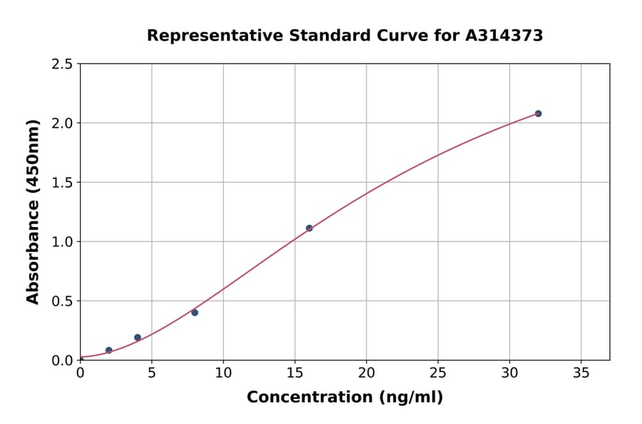 Standard Curve - Human PAEP / Glycodelin ELISA Kit (A314373) - Antibodies.com