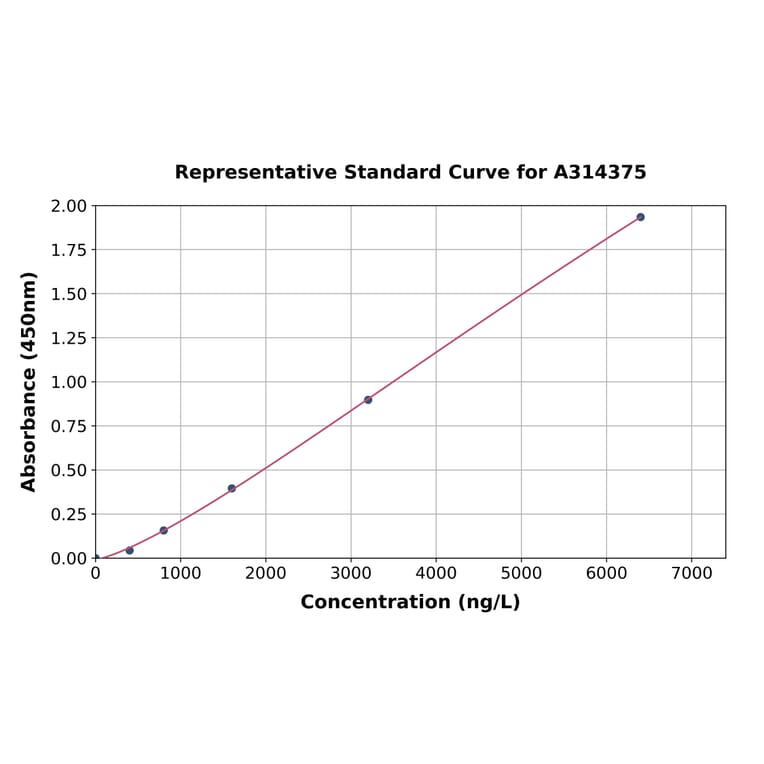 Standard Curve - Human ICOS Ligand / ICOSL ELISA Kit (A314375) - Antibodies.com