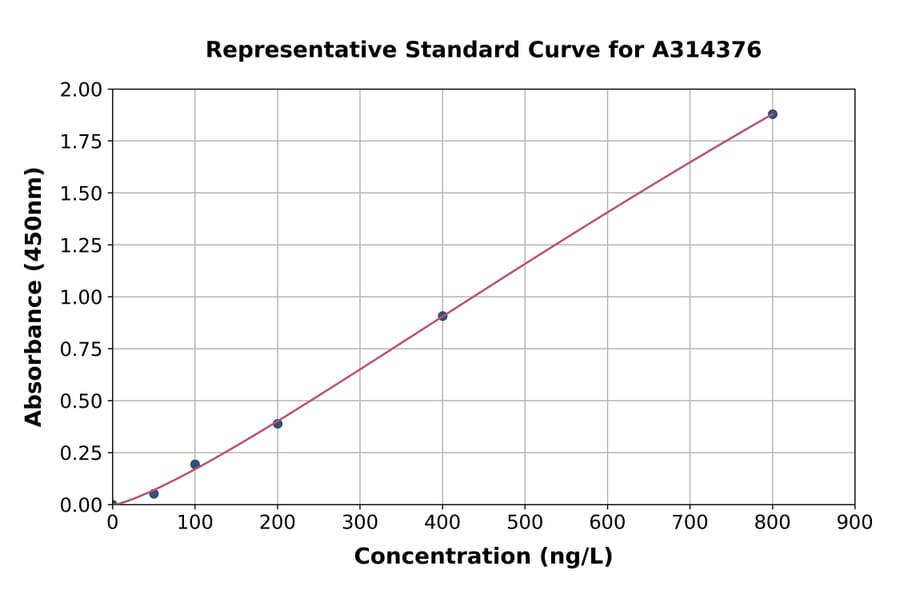 Standard Curve - Mouse Sct ELISA Kit (A314376) - Antibodies.com