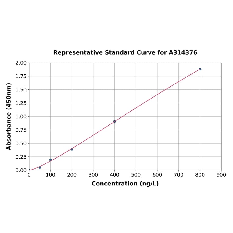 Standard Curve - Mouse Sct ELISA Kit (A314376) - Antibodies.com