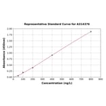 Standard Curve - Mouse Sct ELISA Kit (A314376) - Antibodies.com
