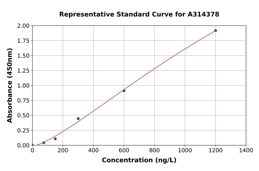Standard Curve - Mouse Ostn ELISA Kit (A314378) - Antibodies.com