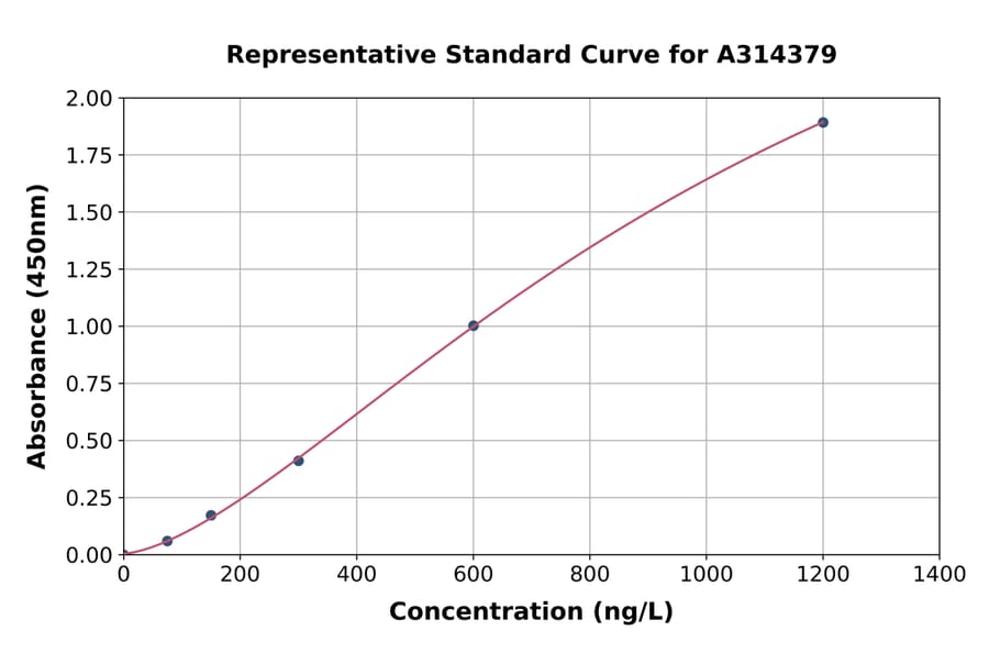 Standard Curve - Mouse Cel ELISA Kit (A314379) - Antibodies.com