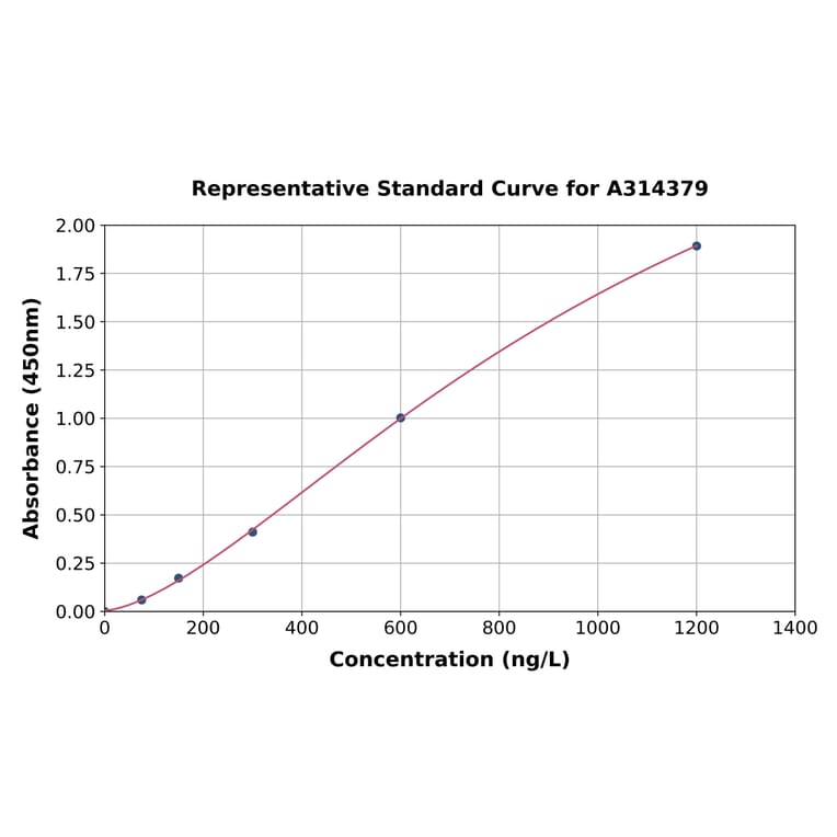 Standard Curve - Mouse Cel ELISA Kit (A314379) - Antibodies.com