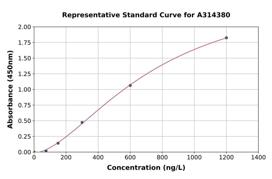 Standard Curve - Mouse Snrnp70 ELISA Kit (A314380) - Antibodies.com