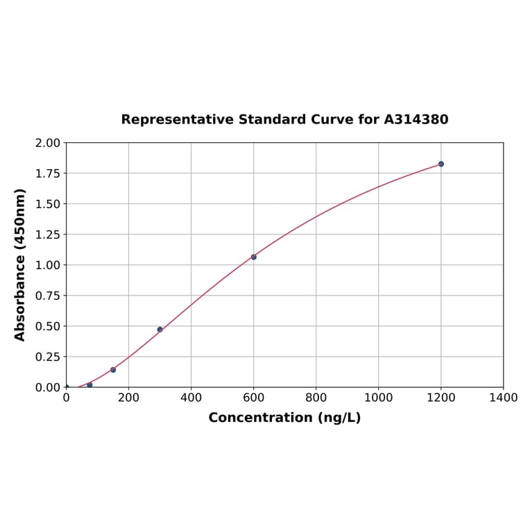 Standard Curve - Mouse Snrnp70 ELISA Kit (A314380) - Antibodies.com