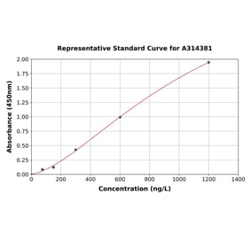 Standard Curve - Human TSC-1 ELISA Kit (A314381) - Antibodies.com