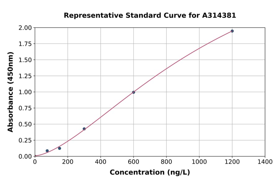 Standard Curve - Human TSC-1 ELISA Kit (A314381) - Antibodies.com