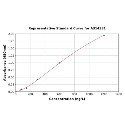 Standard Curve - Human TSC-1 ELISA Kit (A314381) - Antibodies.com