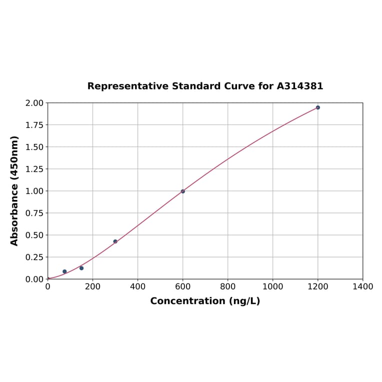 Standard Curve - Human TSC-1 ELISA Kit (A314381) - Antibodies.com