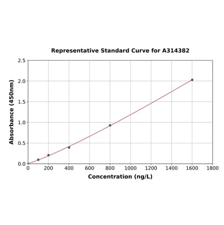 Standard Curve - Human Calsequestrin 1 ELISA Kit (A314382) - Antibodies.com