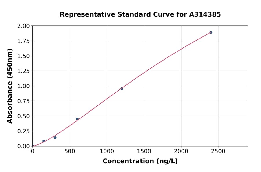 Standard Curve - Mouse CD62P ELISA Kit (A314385) - Antibodies.com