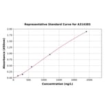 Standard Curve - Mouse CD62P ELISA Kit (A314385) - Antibodies.com