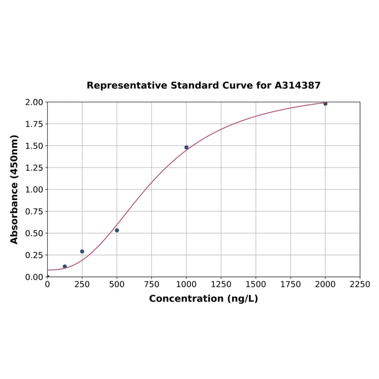 Standard Curve - Human DDB2 ELISA Kit (A314387) - Antibodies.com