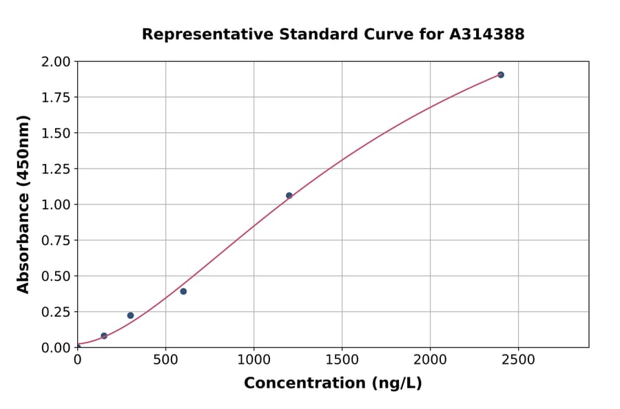 Standard Curve - Human HAAO ELISA Kit (A314388) - Antibodies.com