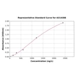 Standard Curve - Human HAAO ELISA Kit (A314388) - Antibodies.com