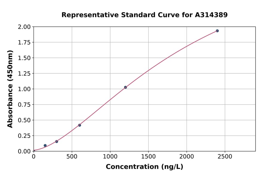 Standard Curve - Human SNRPD1 ELISA Kit (A314389) - Antibodies.com
