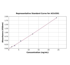 Standard Curve - Human TDP43 ELISA Kit (A314391) - Antibodies.com
