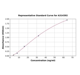 Standard Curve - Human DNase I ELISA Kit (A314392) - Antibodies.com